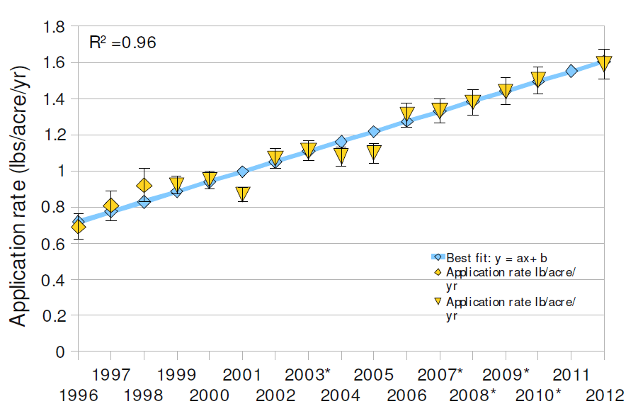 Application Rate on Soy; Glyphosate