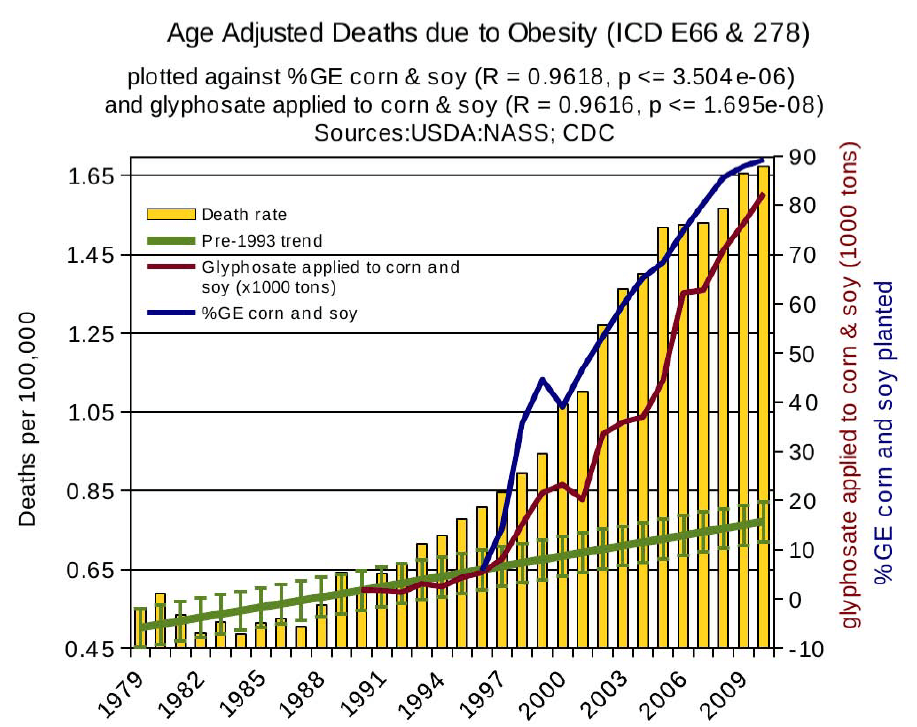 Deaths Due to Obesity