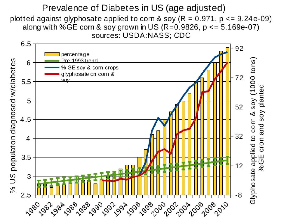 Prevalence of Diabetes