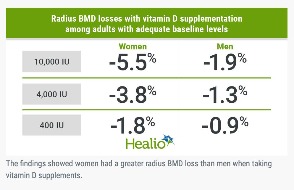 Greater BMD loss for women vs. men with high-dose vs. low-dose vitamin D supplementation