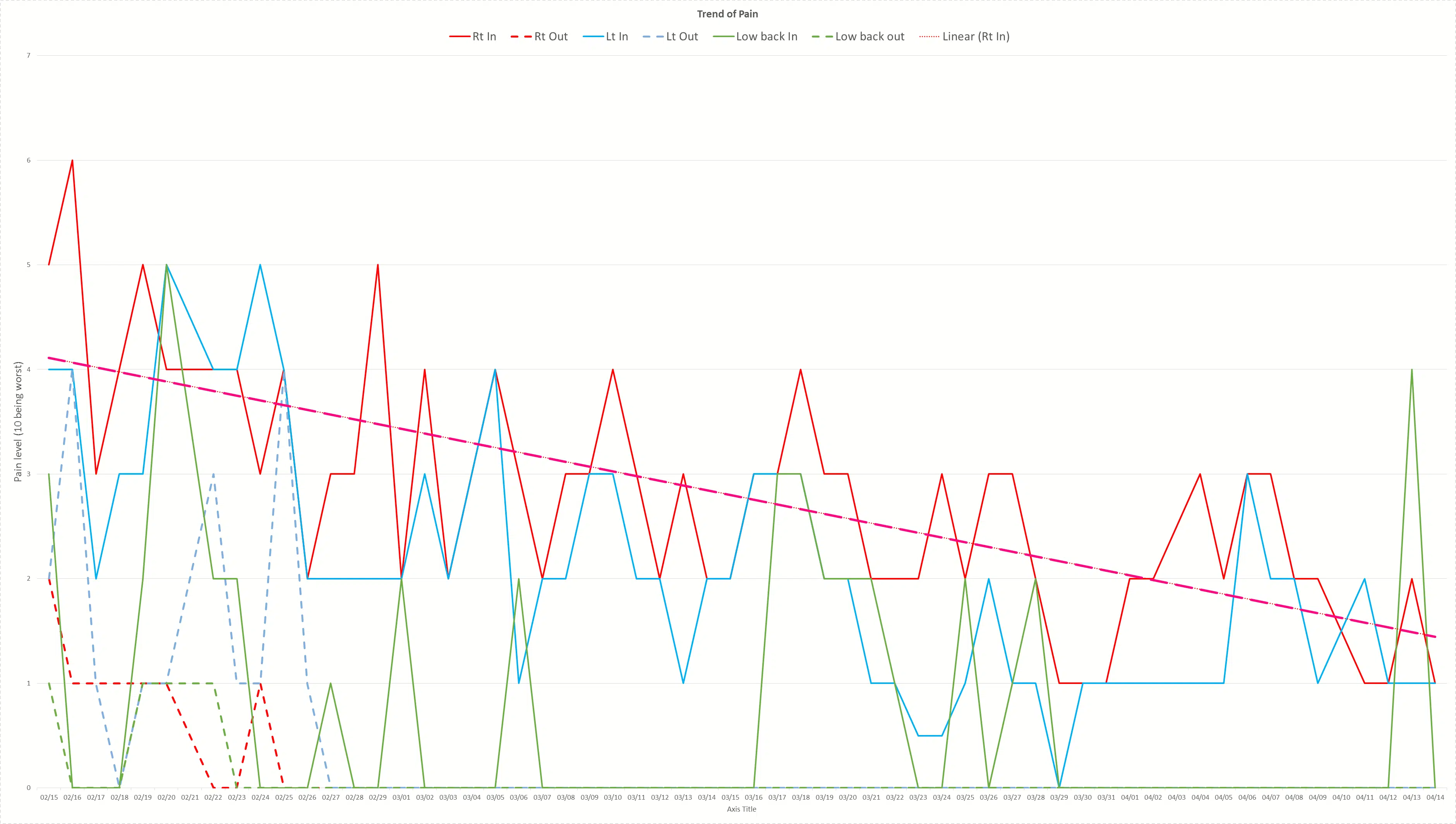 Postoperative Complications Healing Journey With KOSA Acupuncture - Pain Level Trend