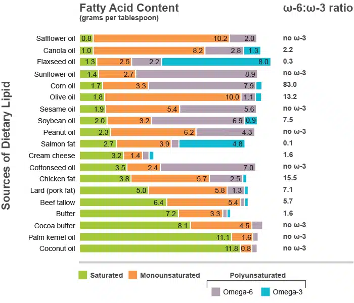 The fatty acid composition and ω-6:ω-3 ratio in most common dietary fat