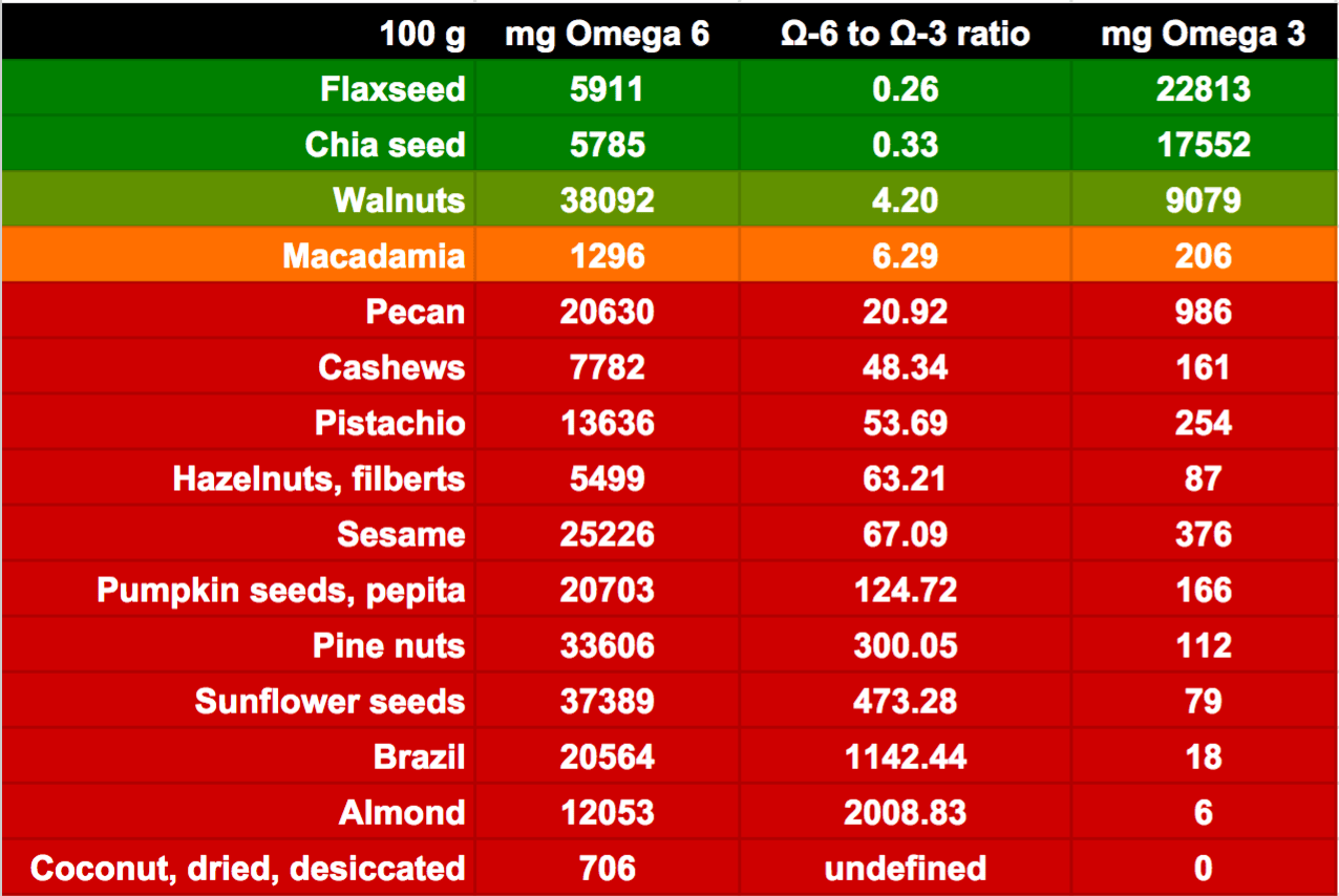 the omega-6 to omega 3 ratios of various nuts and seeds